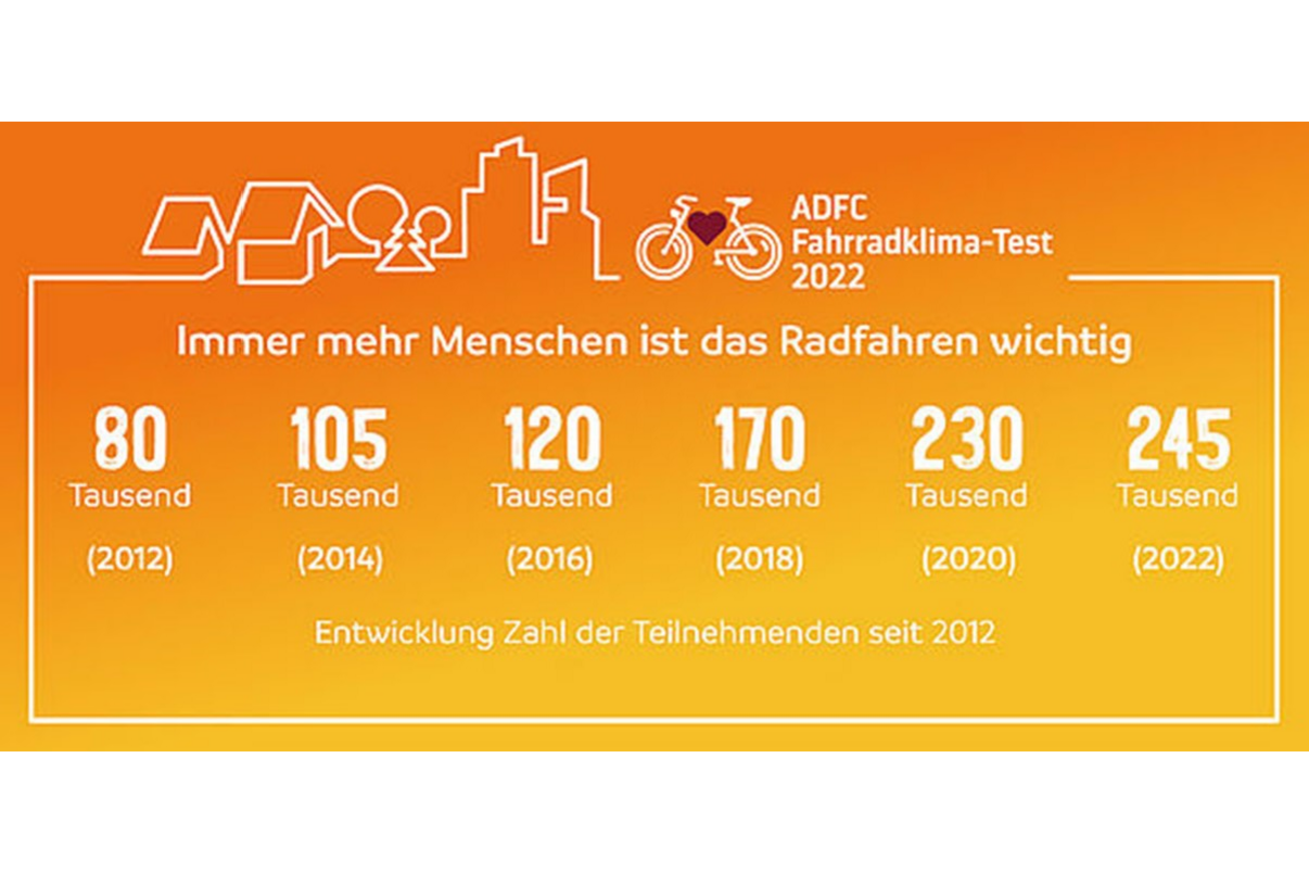 Entwicklung Zahl der Teilnehmenden seit 2012