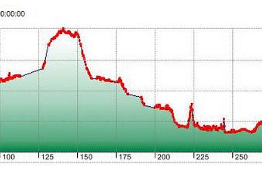 Das Höhenprofil der gesamten Tour Das Höhenprofil der gesamten Tour
