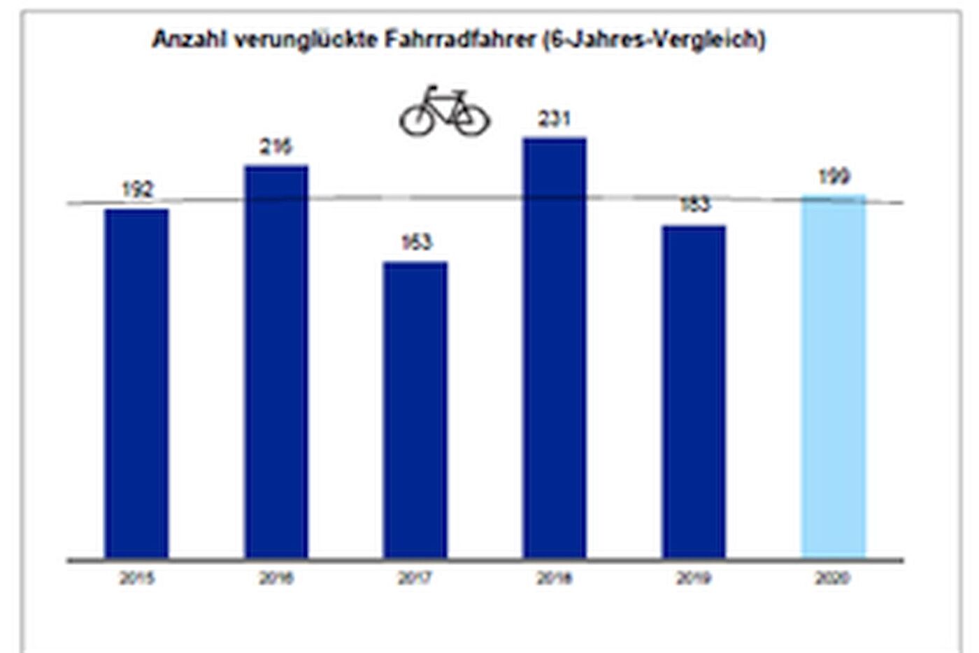 Bild 1: Anzahl verunglückter Radfahrer