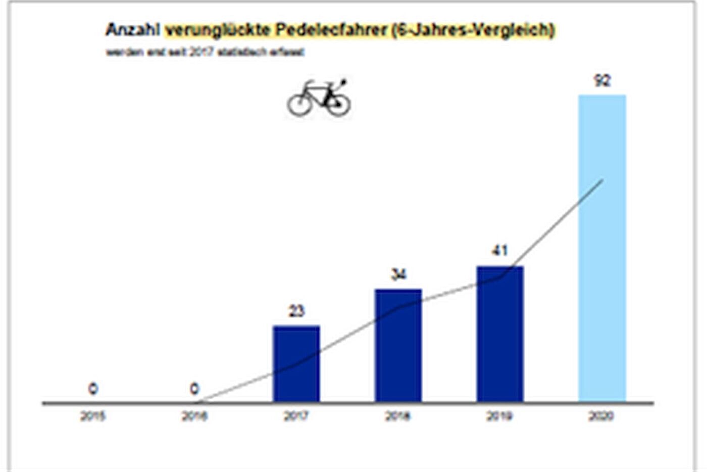 Bild 2: Anzahl verunglückter Pedelecfahrer