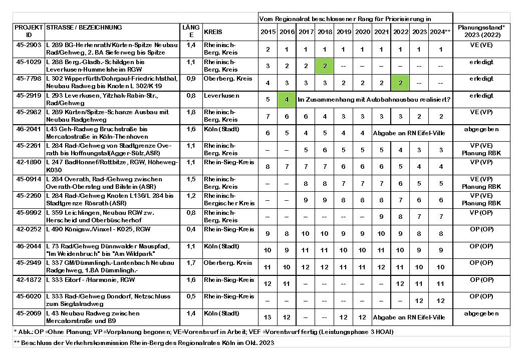 Abbildung 2: Analyse der Radwegeplanung im rechtsrheinischen Regierungsbezirk Köln 2015 bis 2024